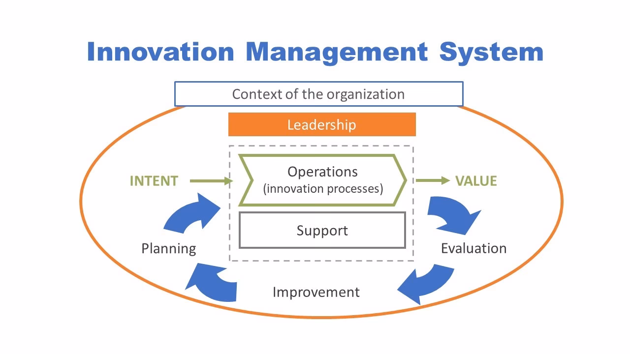 What is operations and Innovation Management (OIM)?