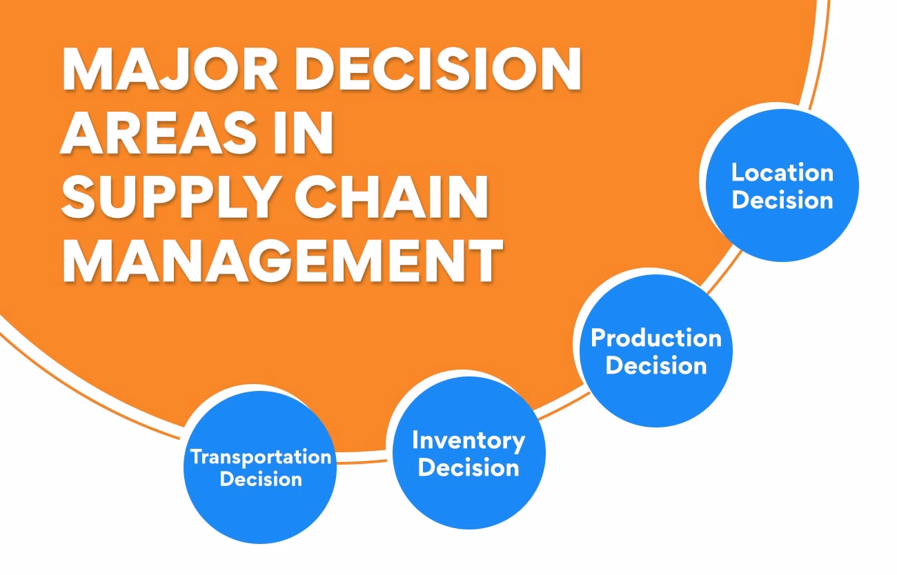 What are decision phases in supply chain management?