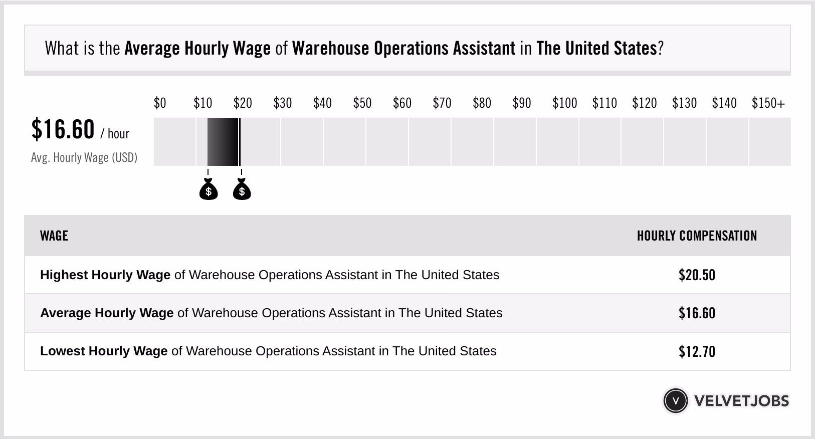 How much does an operations assistant make in Australia?