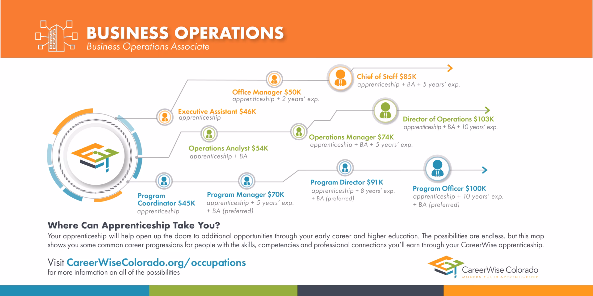 Why do operations associates have a problem?