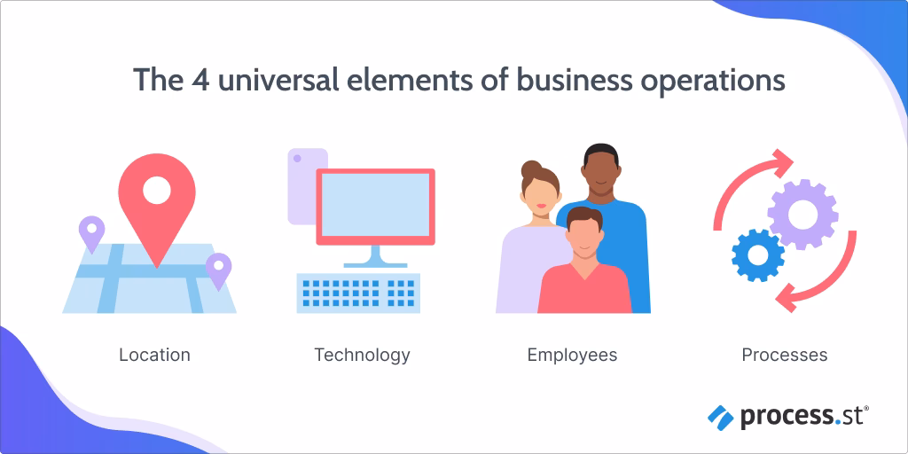 What are the main components of business operations?