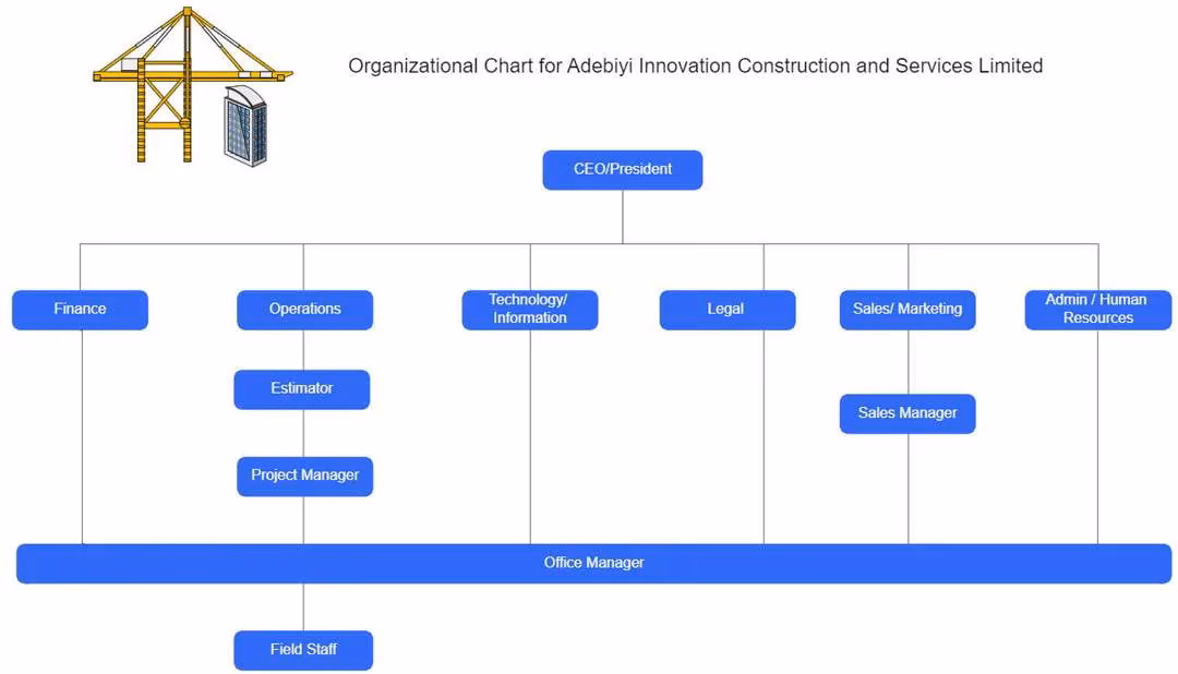 What are construction operations?