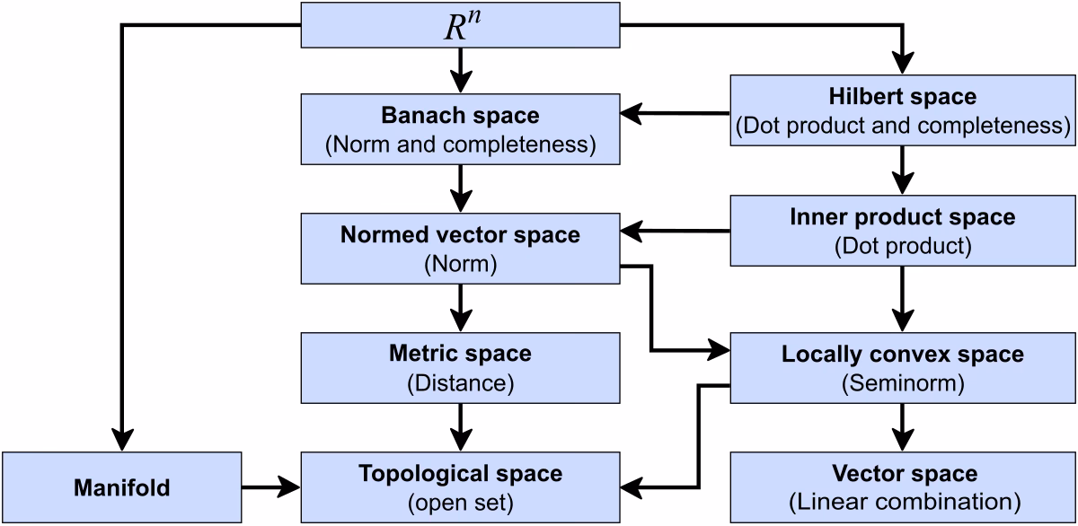 What are some examples of maths used in space travel?
