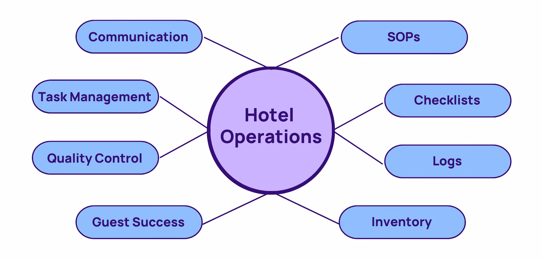 How do you improve hotel operations management?