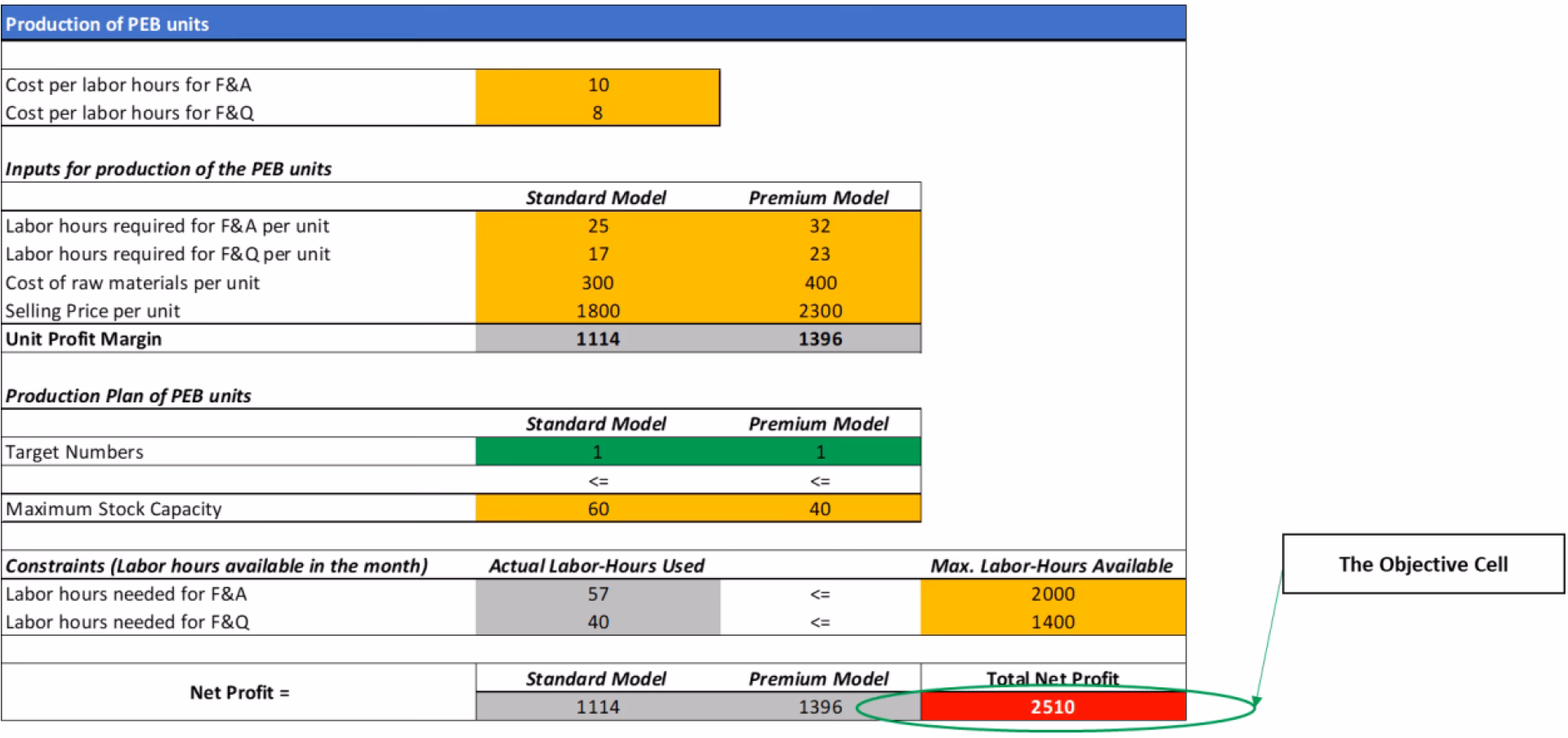 How to solve LP problem using simplex method?