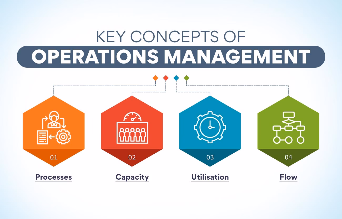 What are the foundations of Operations Management (OM)?