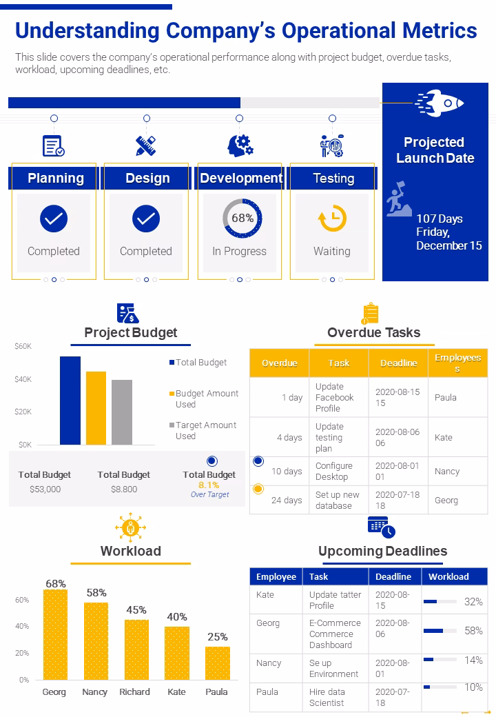 Why do managers need operational reports?
