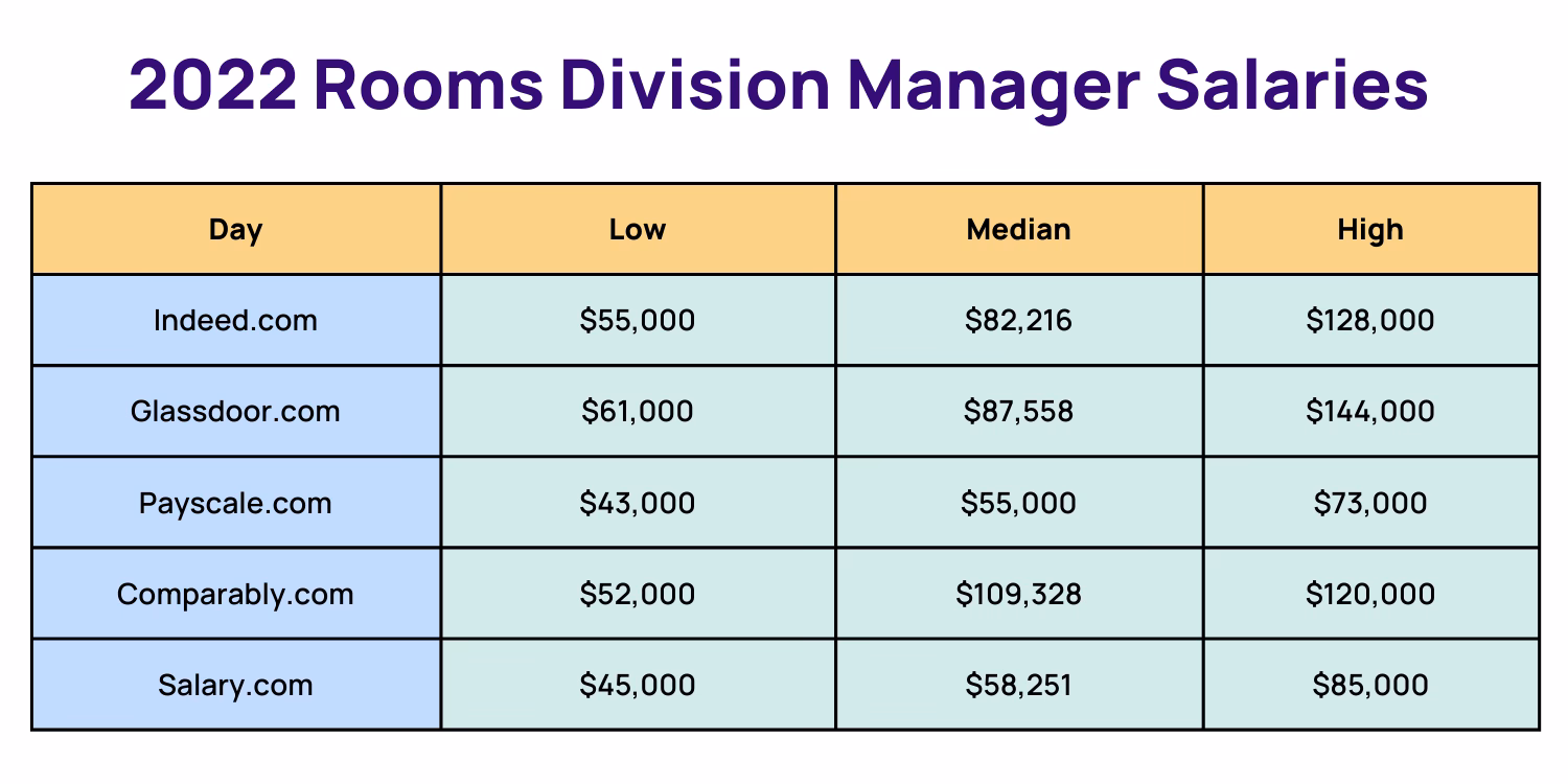 How much do hotel operations managers make?