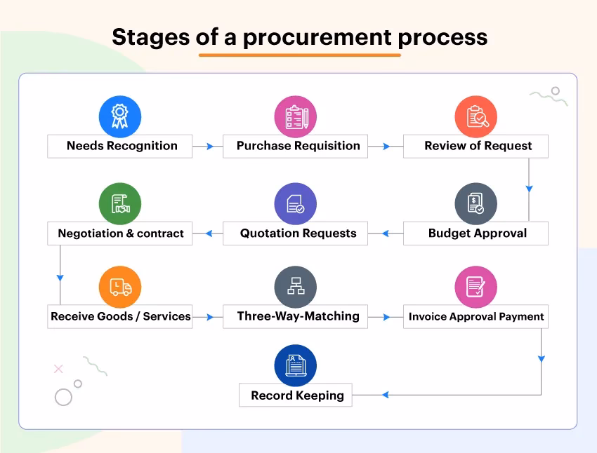 What is a Procurement Review Committee?