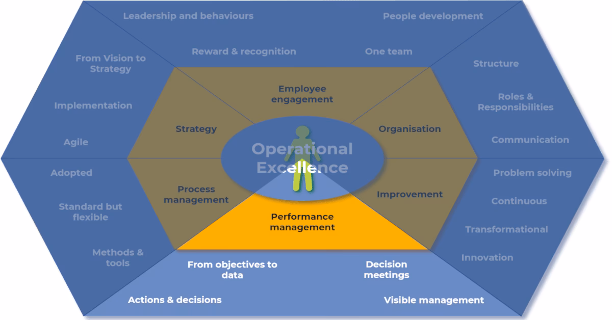 What is a company's operating performance?