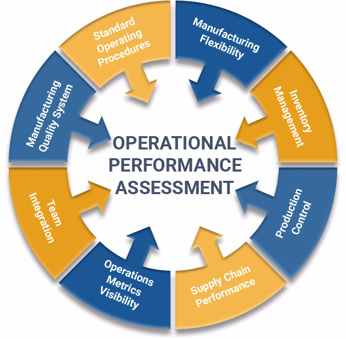 What is the difference between operation and performance?