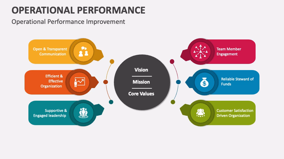 What is a company's operating performance?