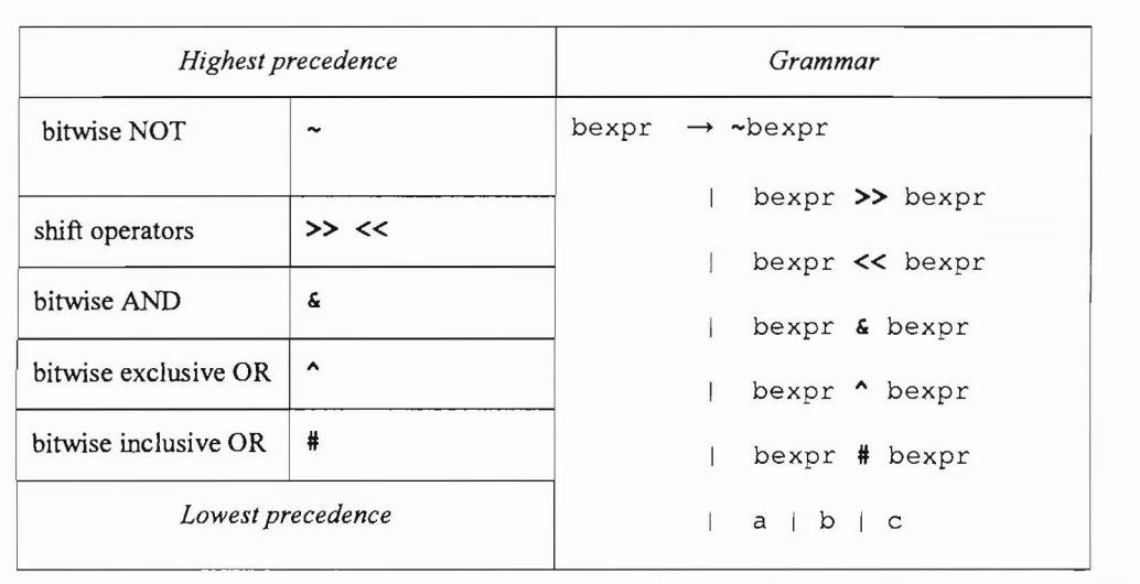 What are the different types of operator grammar?