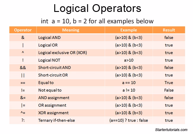 What are the different types of operators in programming?