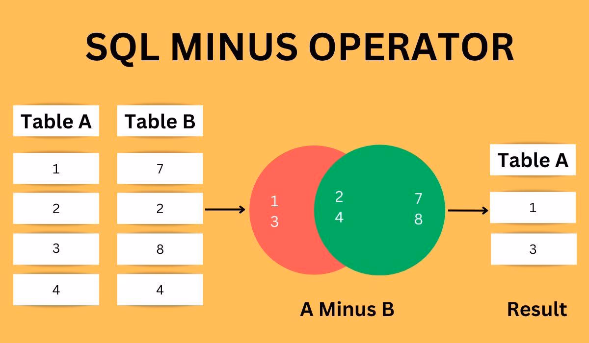What is PL/SQL minus operator?