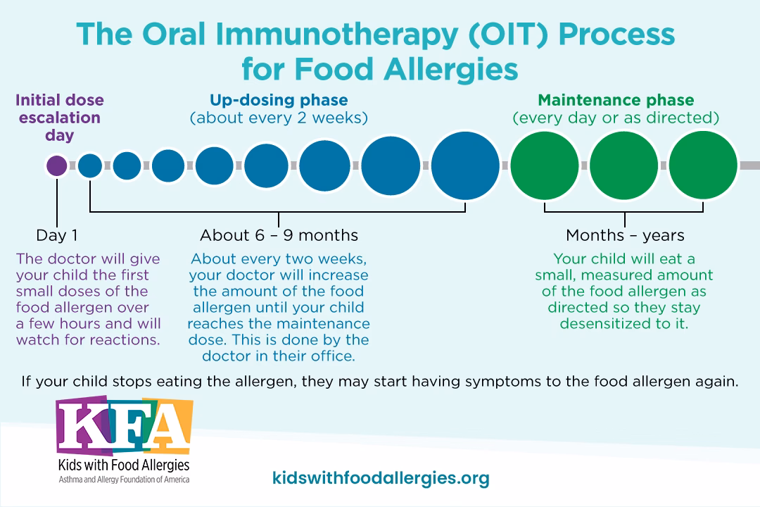What is peanut oral immunotherapy (OIT)?