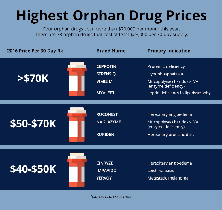 How to develop orphan drugs?