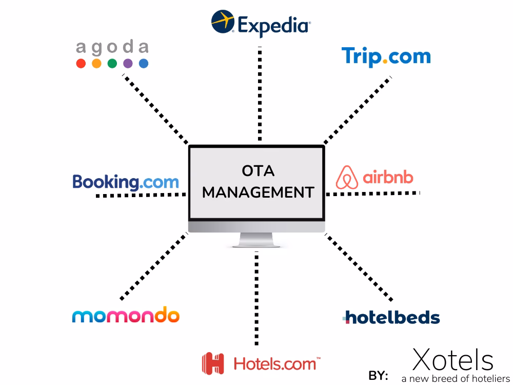 How much do hotels pay OTAs?
