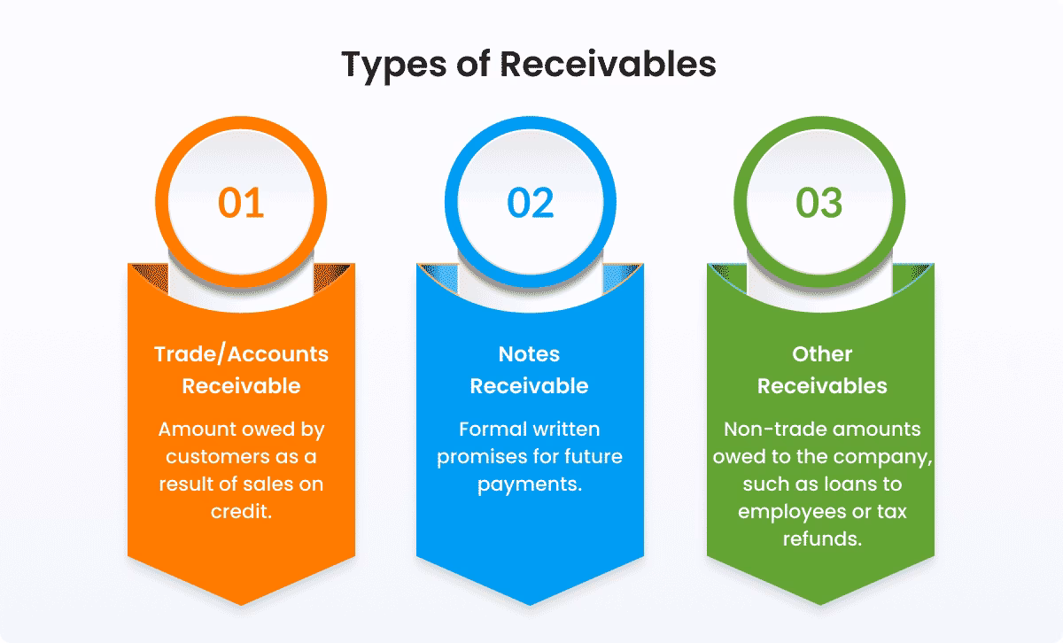 Are accounts receivable considered assets on a company's balance sheet?