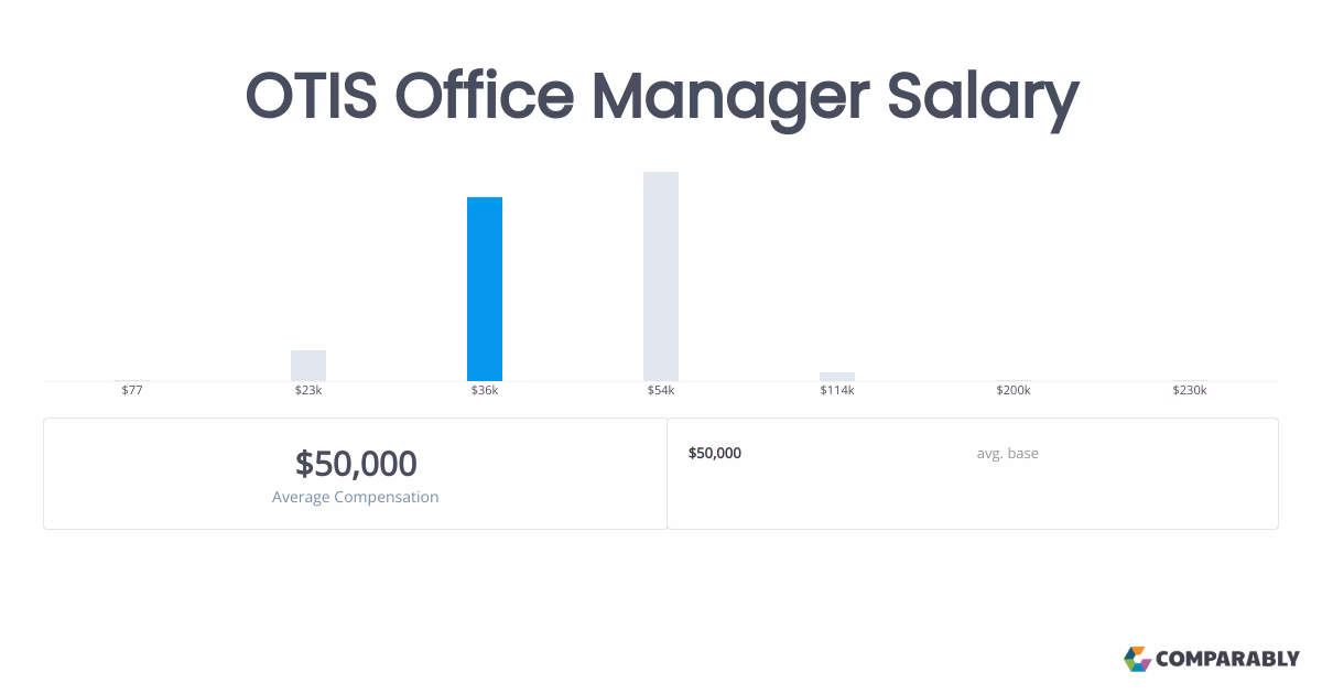 What is it like working at Otis?