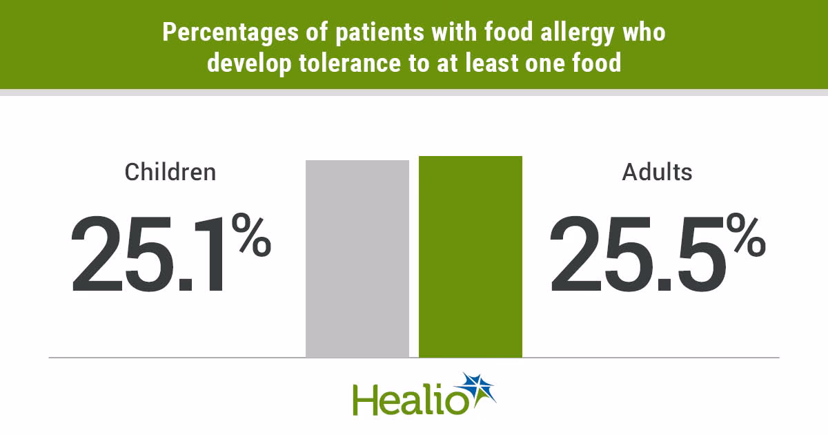 What percentage of food allergies are caused by Peanuts?
