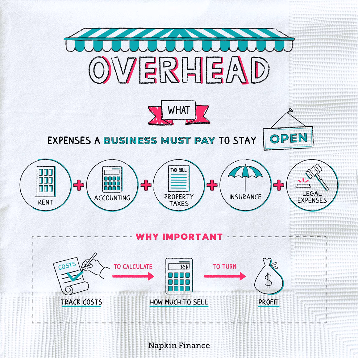 What is system overhead?