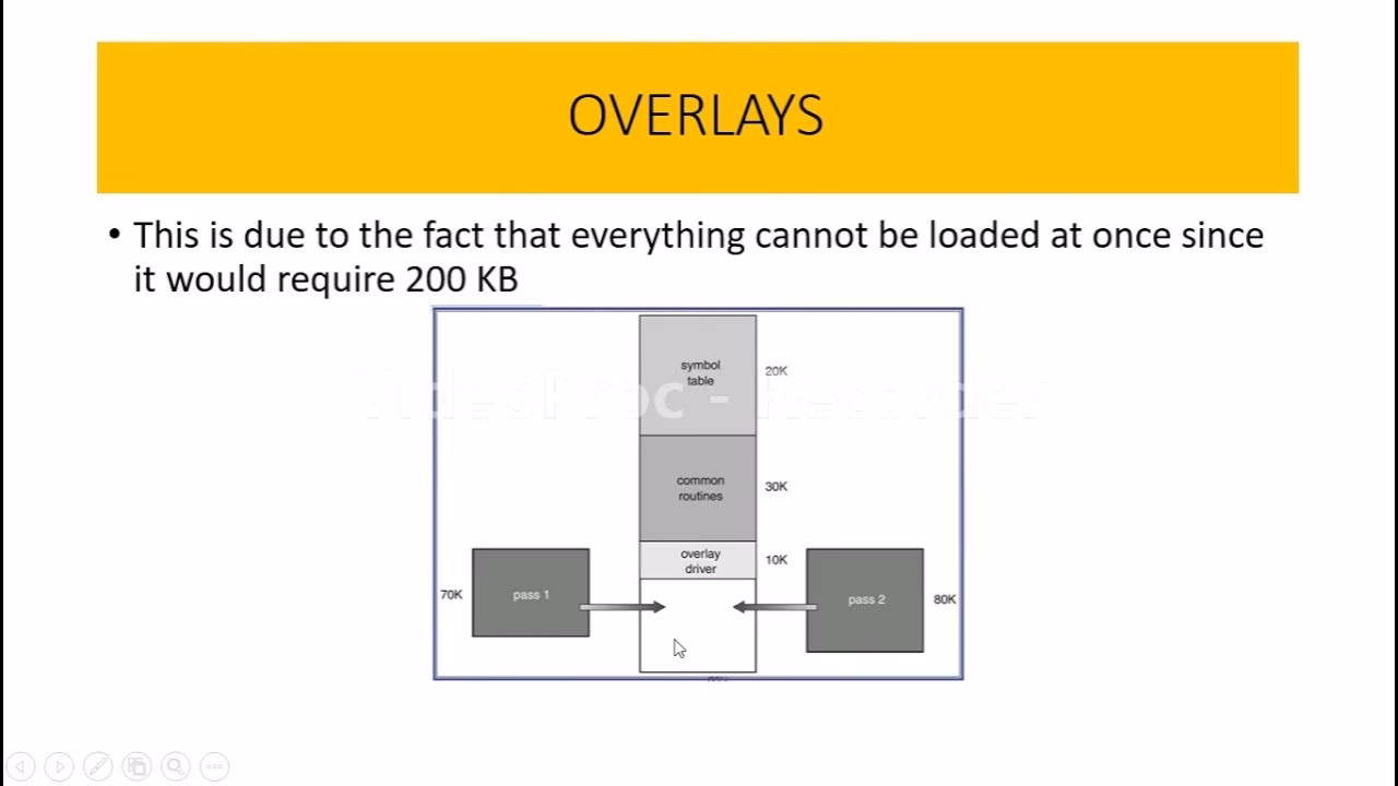 What are overlays in operating system?