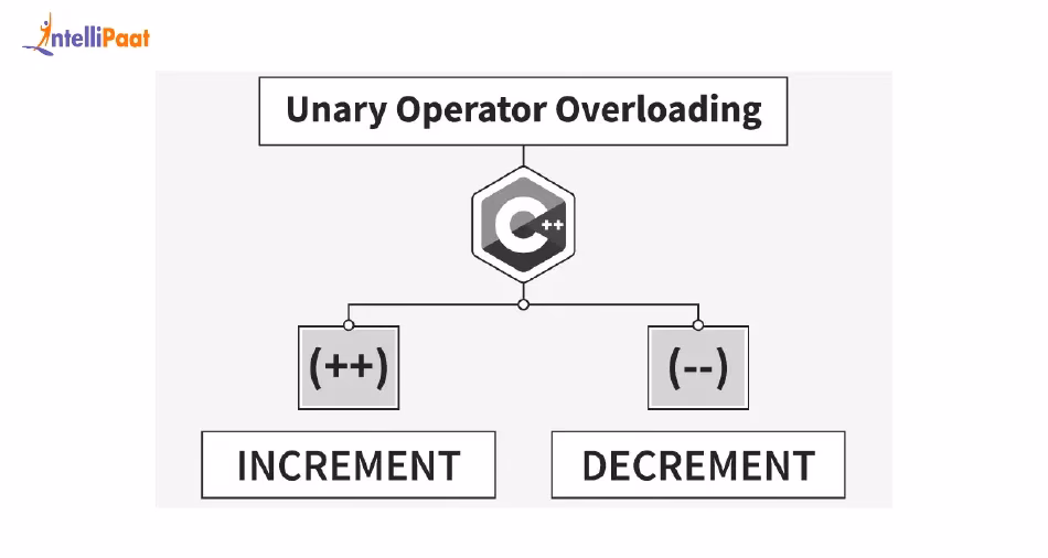 How to overload increment (++) and decrement (--) operators in C++?
