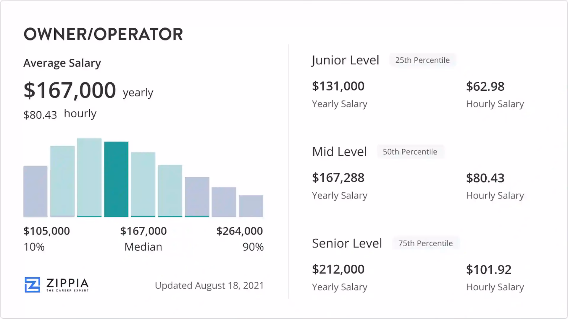 How much do owner-operators make?