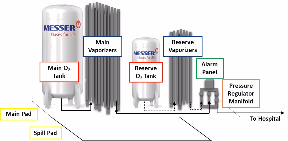 What are the types of oxygen sources in medical oxygen supply system?