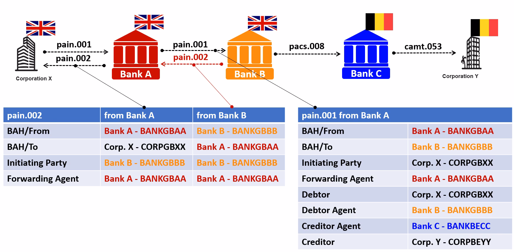 What is a pain.002 status report?