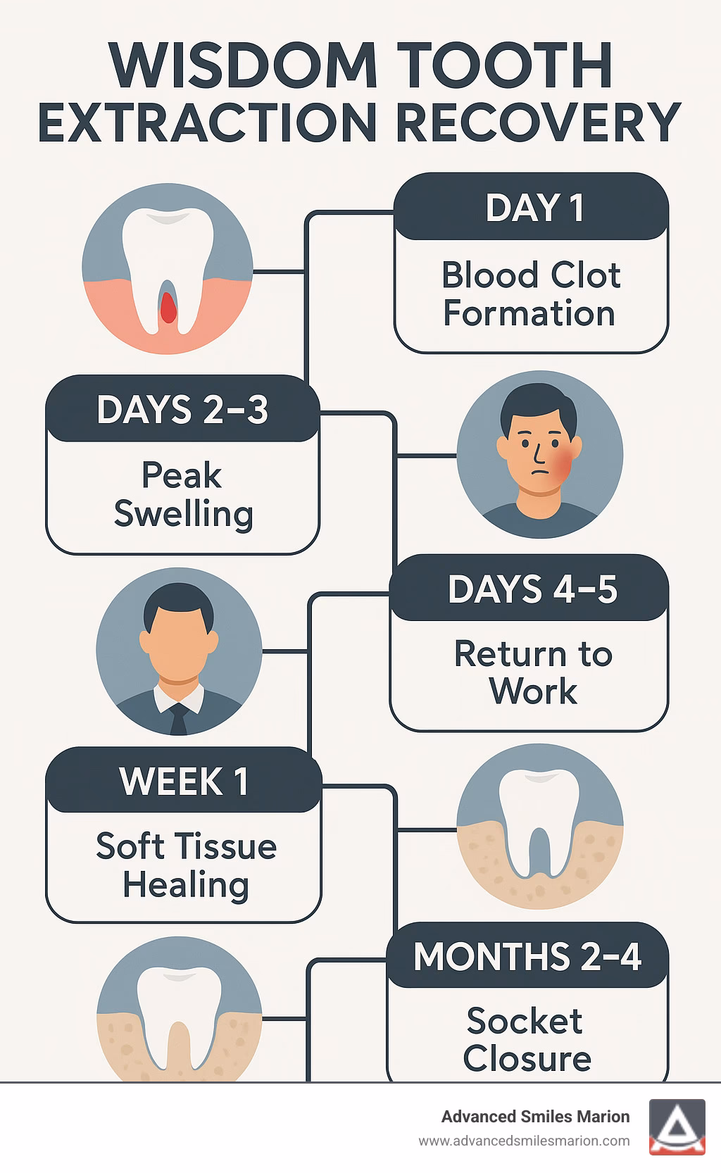 How long does a wisdom tooth extraction take to heal?
