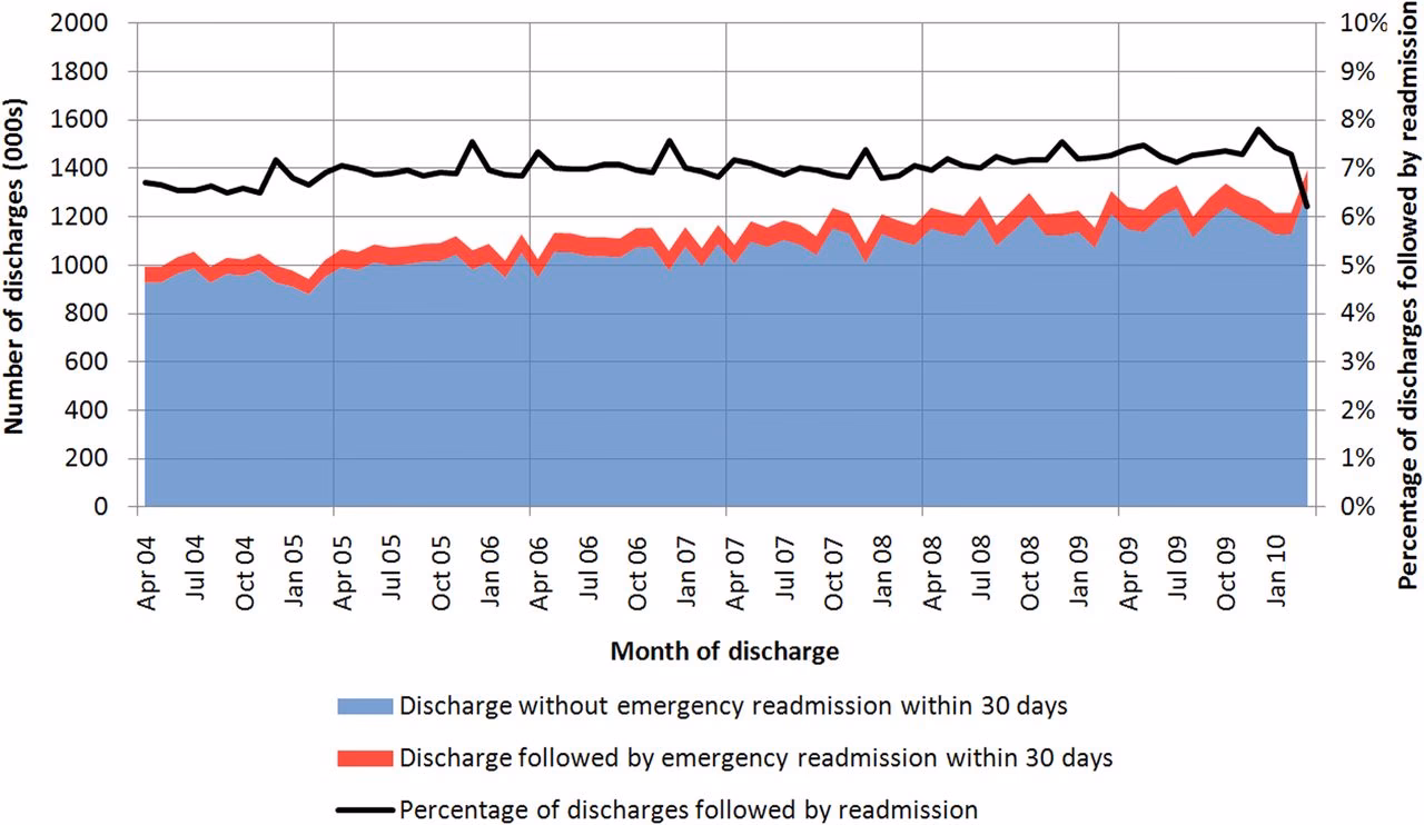 How do readmissions affect the NHS?