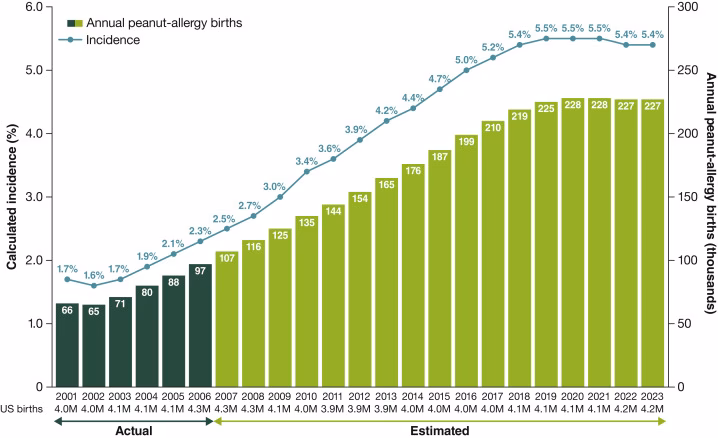 What is the natural history of peanut allergy?
