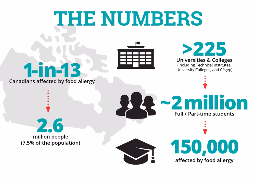 Which food allergies are most common in Canada?