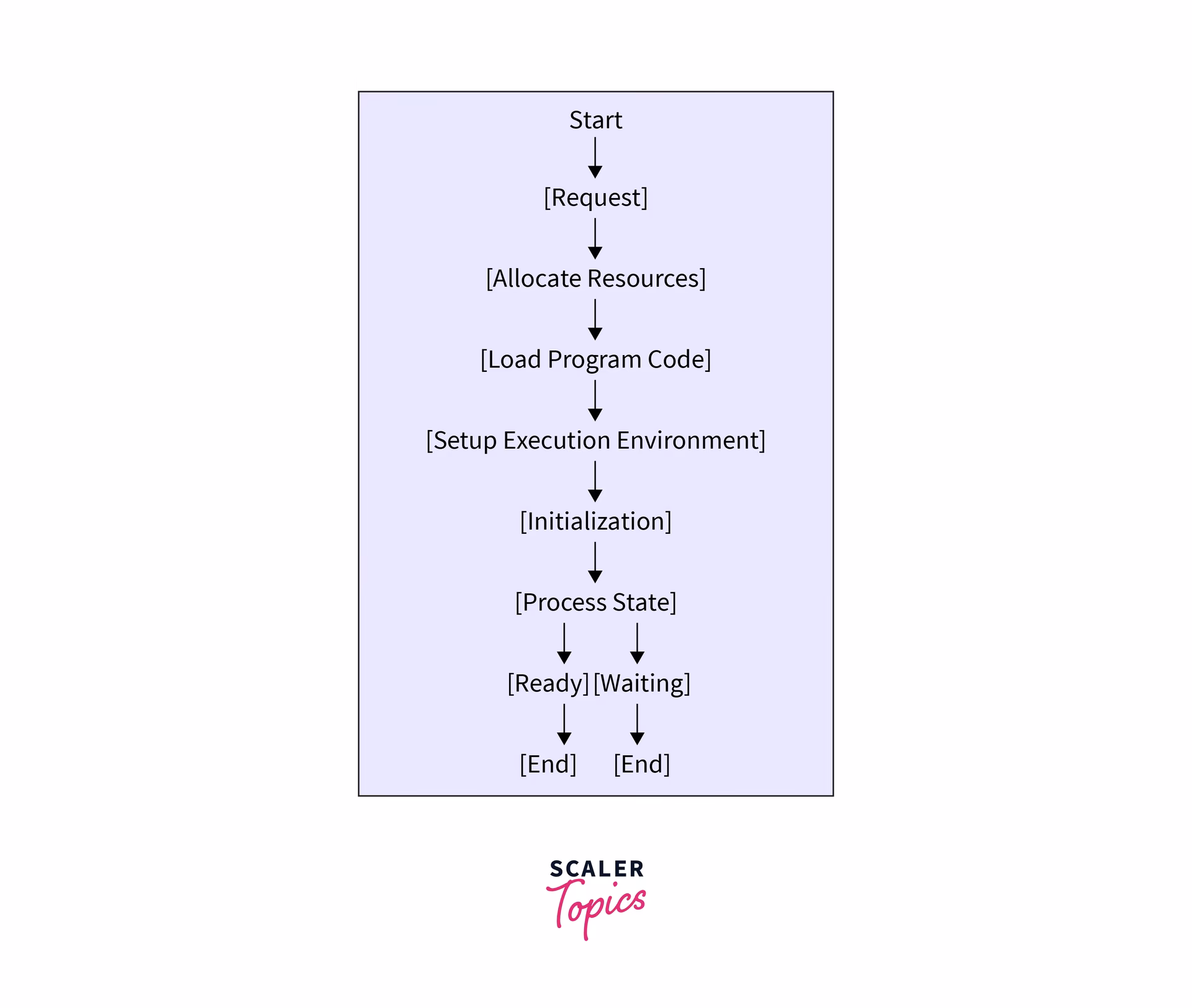 Why are operations on processes important?