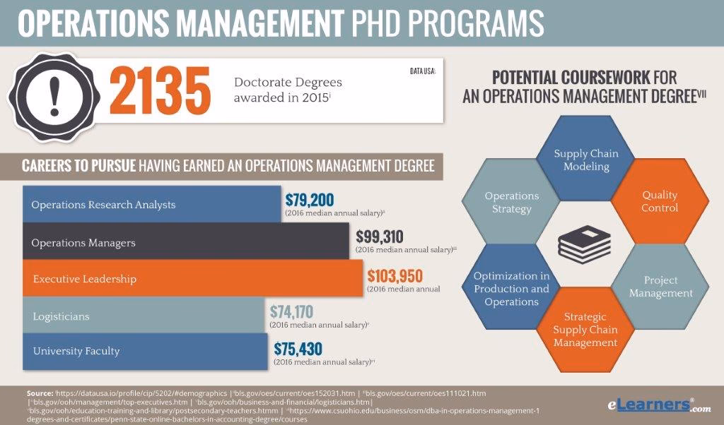 What does the Department of Operations Management do?