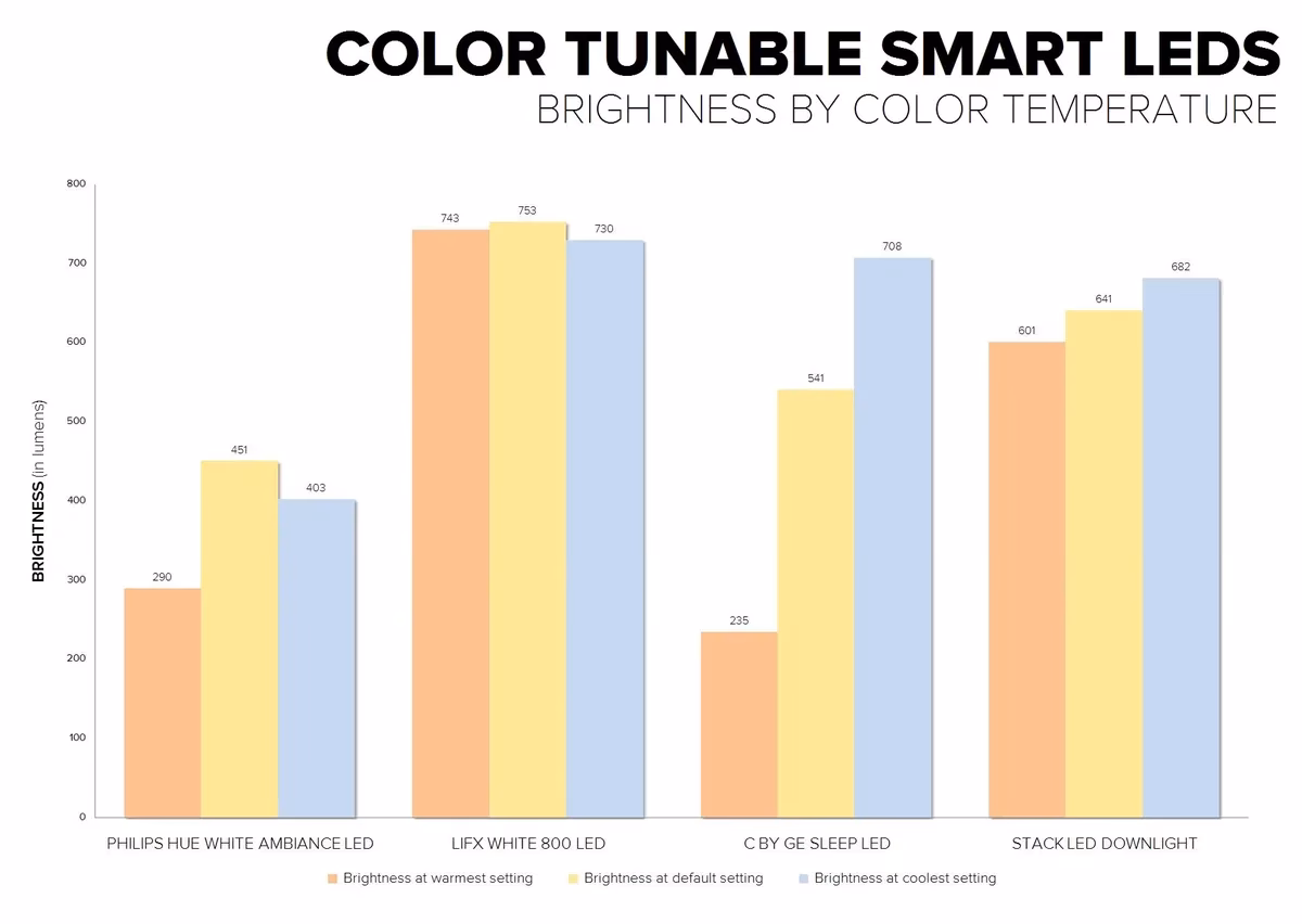 What are the requirements for Philips Hue lights?