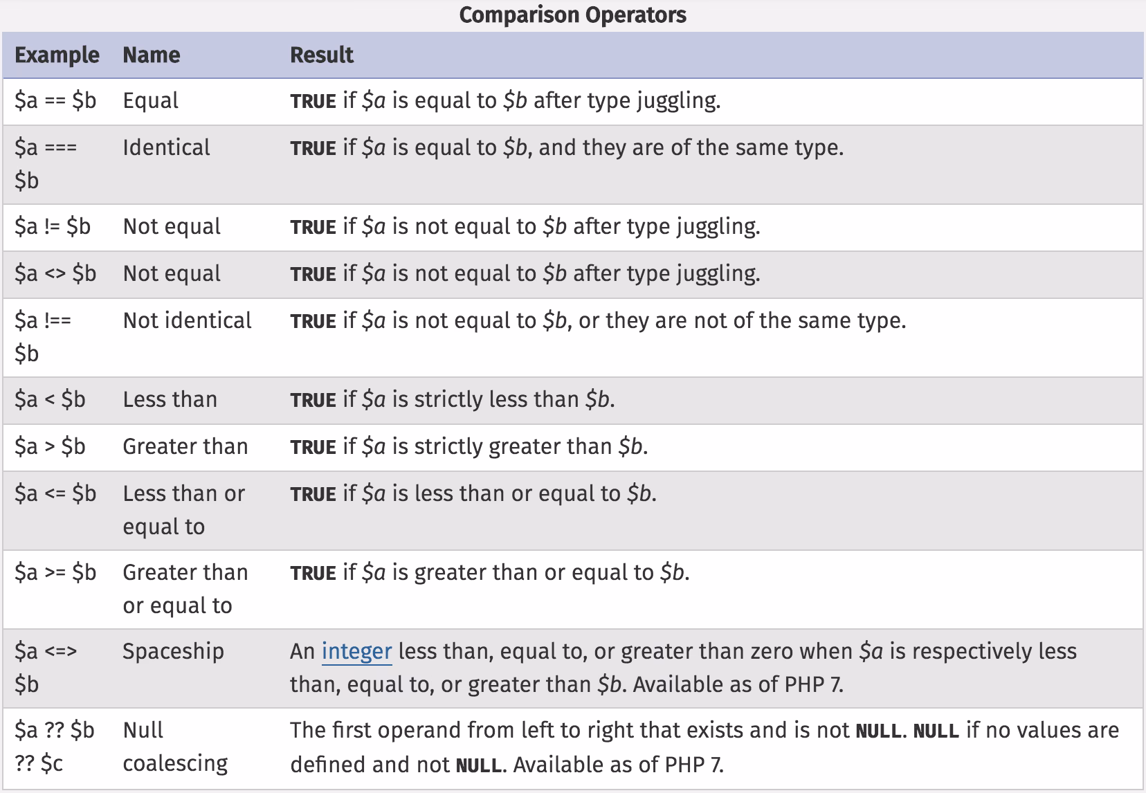 What are comparison operators in PHP?