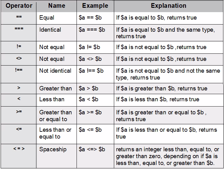 What are comparison operators in PHP?