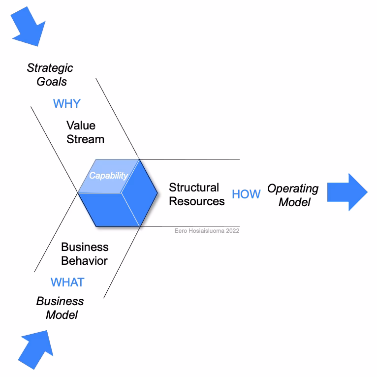 What is operating capability?