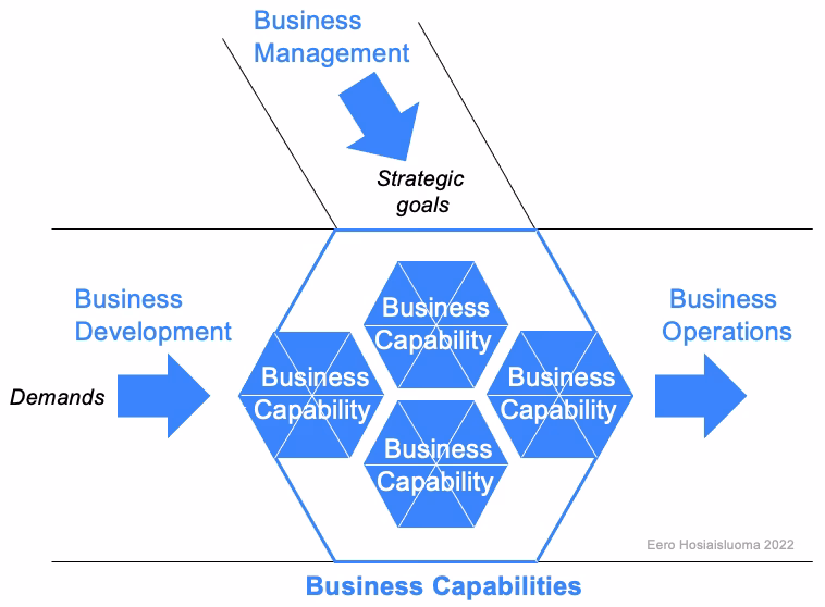 What is operating capability?
