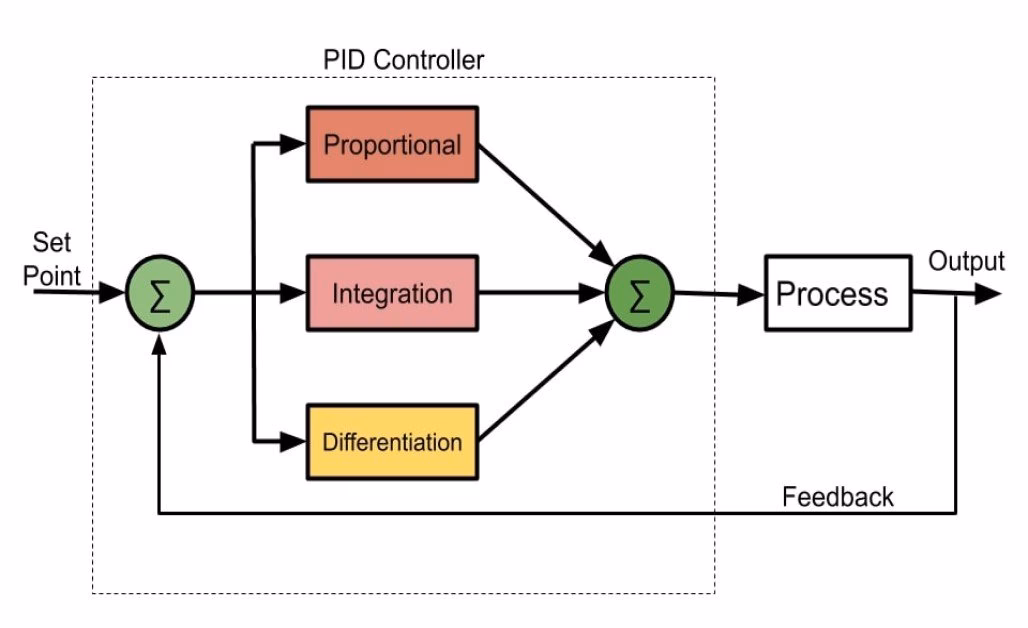 What types of controllers use PID algorithms?