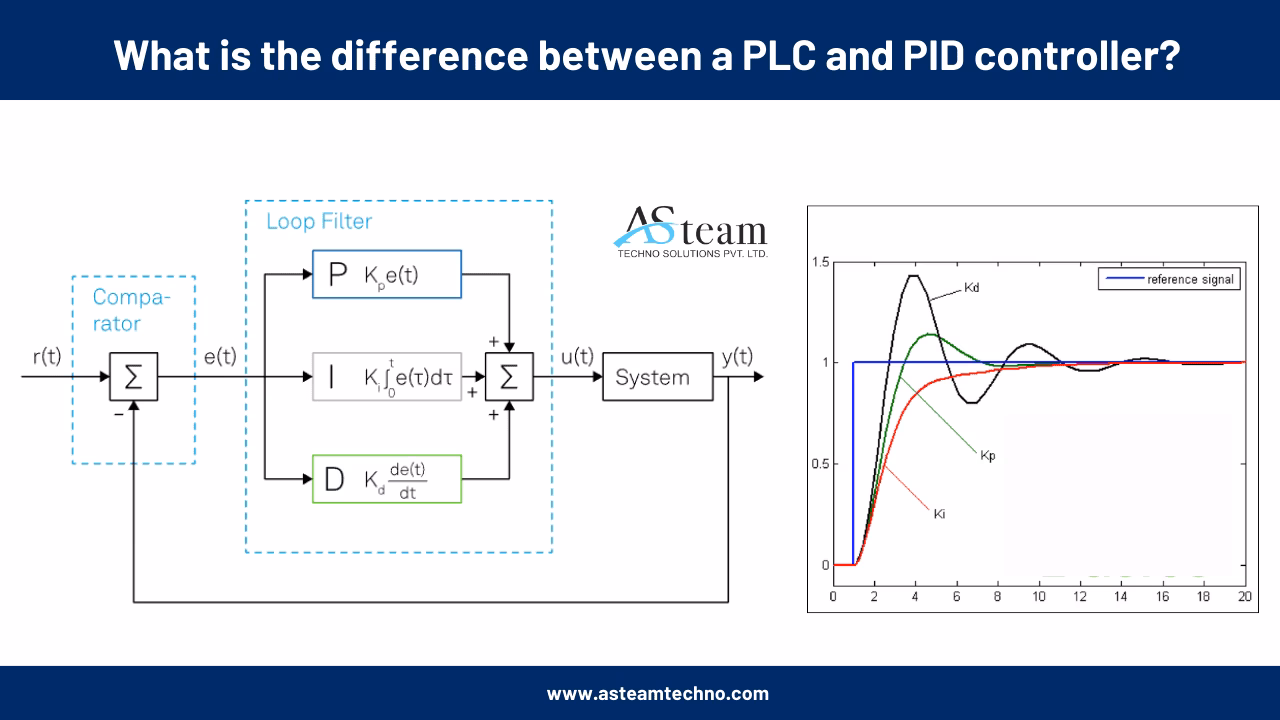 Can a human operator override a PID controller?