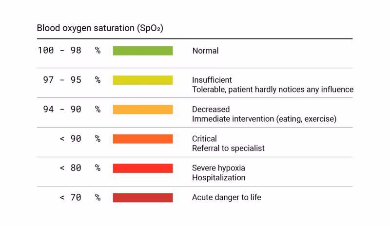 What is a normal oxygen level for older adults?