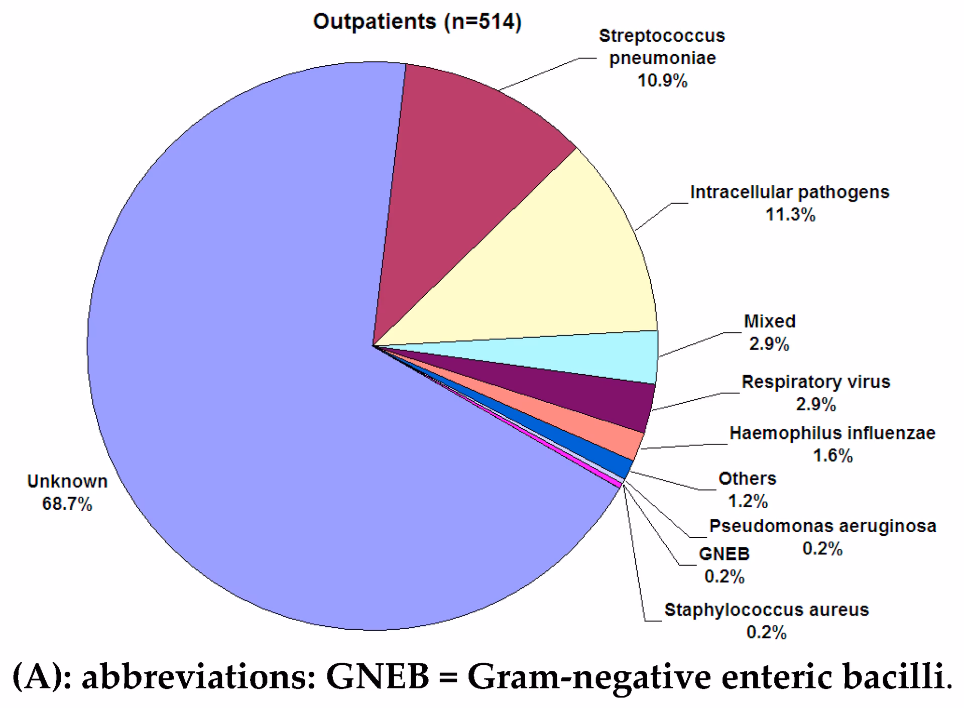 What is the incidence of hospital acquired pneumonia?