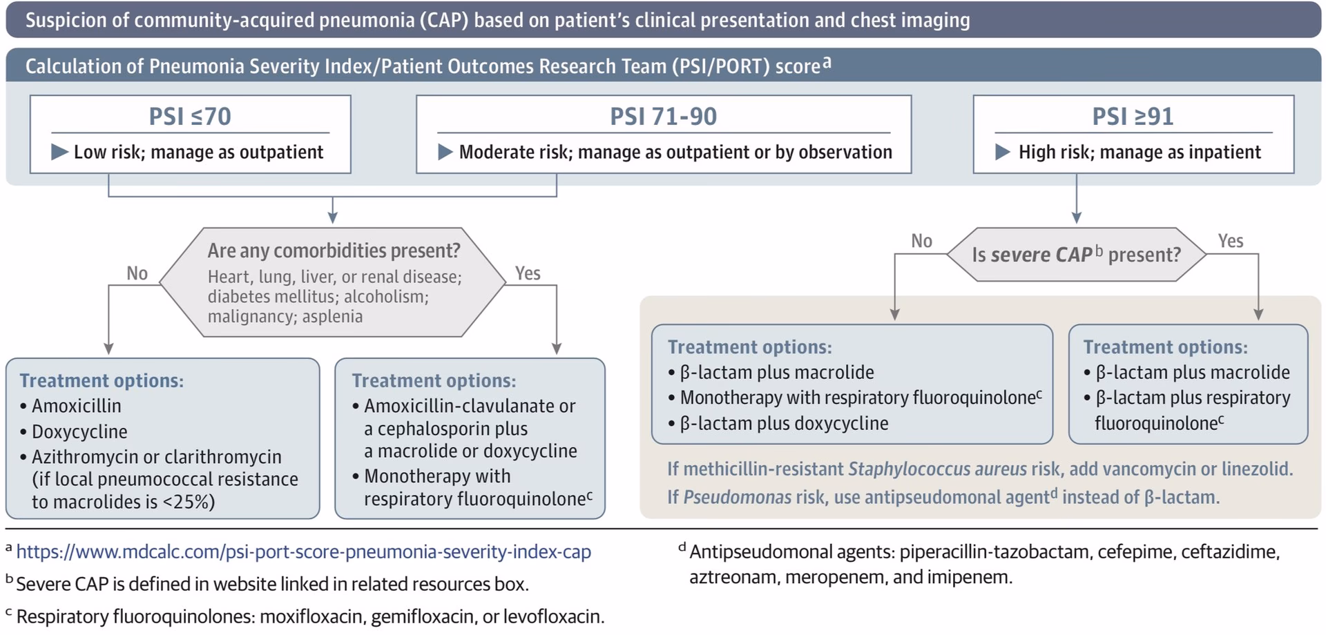 Which etiologic agents are associated with community-acquired pneumonia?