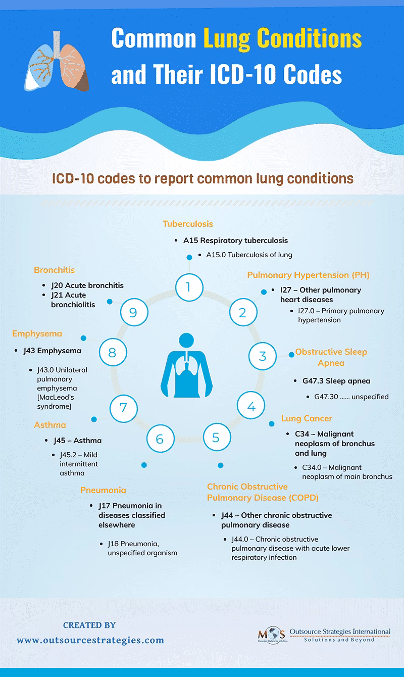 What is the ICD 10 code for pulmonary tuberculosis?