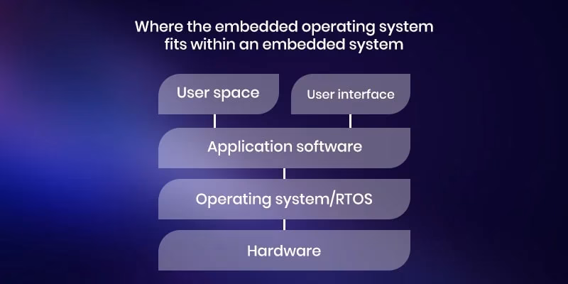 What is an embedded operating system (OS)?