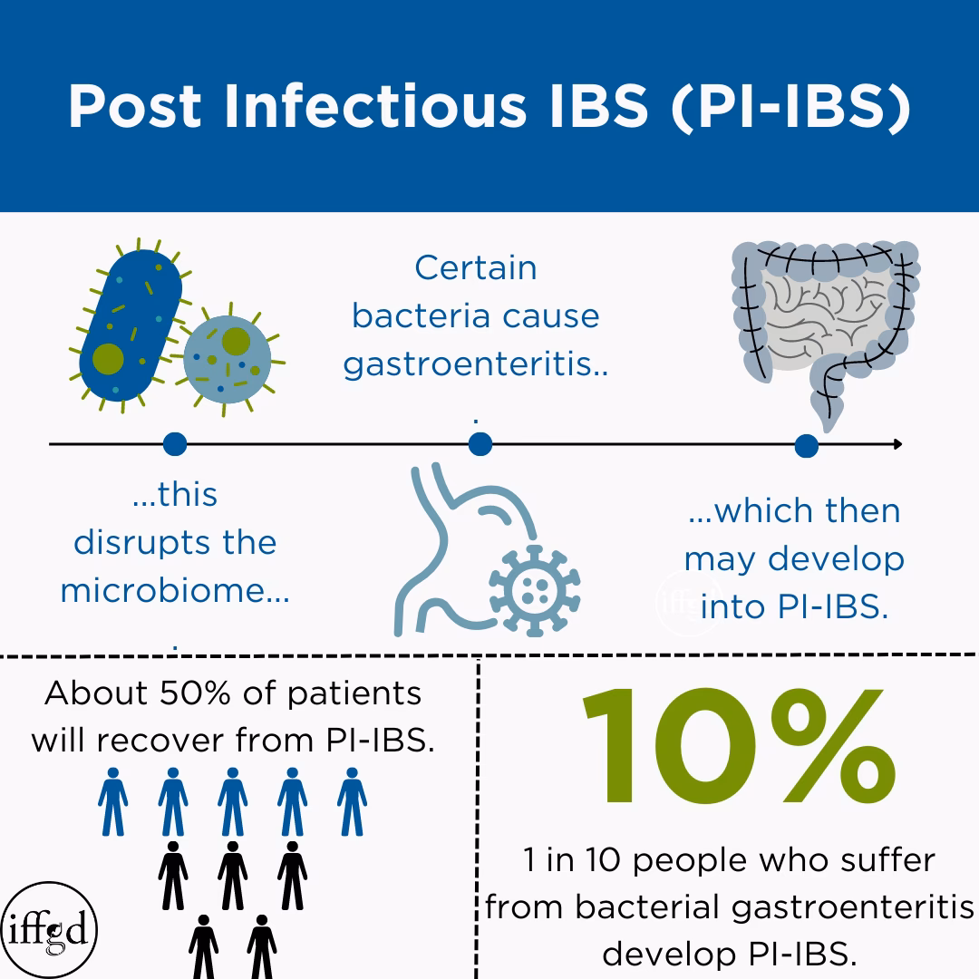 What is post-infection irritable bowel syndrome (Pi-IBS)?